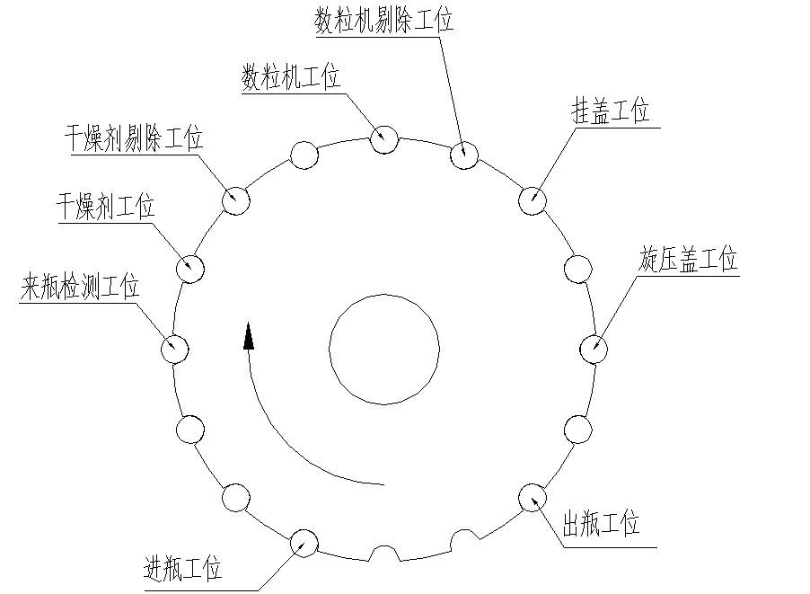 Working principle of the All-in-One Machine (Counter and Capper):