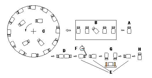 bottle unscrambler working procedure